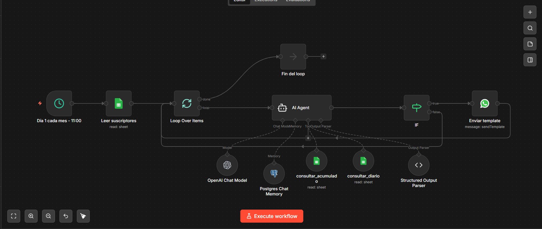 Canvas de n8n del workflow de recordatorio mensual: cron, loop, agente con tools y envío de template oficial de WhatsApp.